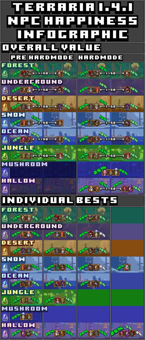 Terraria 1.4.1 NPC Happiness Infographic - Click to Enlarge: Terraria Guide Terraria, Terraria Game, Terrarium Base, Terraria Tips, Terraria House Ideas, Terraria House Design, Crafting Recipes, Best Titles, Nothing Is Impossible