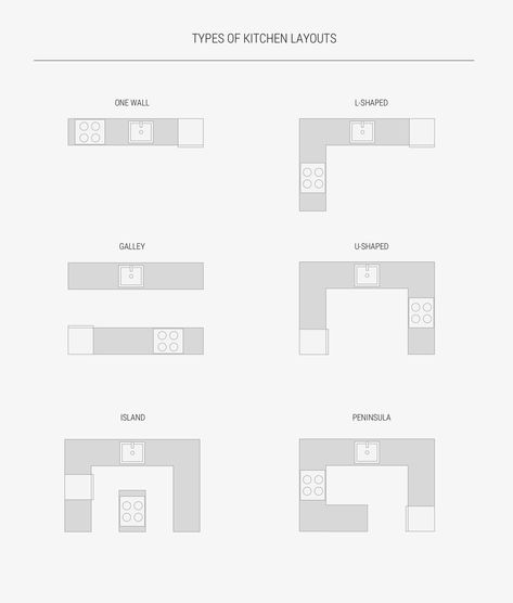 Modern Galley Kitchen Design, Types Of Kitchen Layouts, Small U Shaped Kitchens, Small U Shaped Kitchen, Galley Kitchen Design, Kitchen 2020, Industrial Kitchen Design, Kitchen Layouts, Galley Kitchens