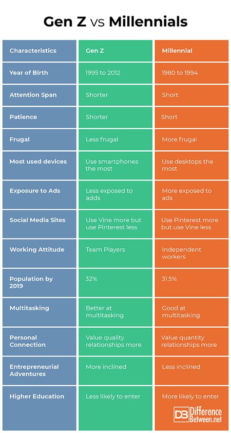 Difference Between Gen Z and Millennials | Difference Between Gen Z And Millenials, Gen Z Parents, Gen Z Characteristics, Gen Z Years, Generation Characteristics, Generational Differences, Buyer Persona, College Readiness, Human Evolution