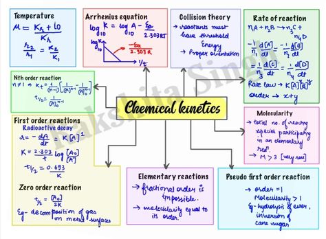 Chemical Kinetics Formulas, Chemical Kinetics Formula Sheet, Niya Core, Cell Notes, Electrical Knowledge, Chem Notes, Basic Chemistry, Formula Sheet, Science Formulas