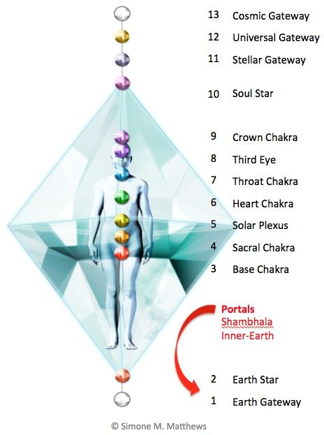 Crystal_Healing Kundalini Reiki, Light Healing, Chakra Health, Chakra Activation, Pranic Healing, Energy Balance, Energy Healing Reiki, Our Planet Earth, Spirit Science