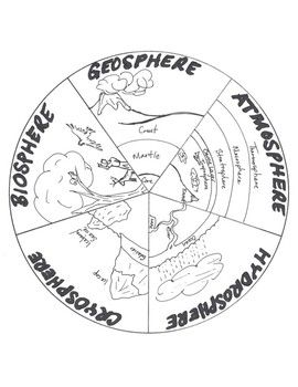 <p>Interactive Notebook page for learning the various spheres that make up the Earth: hydrosphere, biosphere, cryosphere, geosphere, atmosphere. Includes illustration and fill in the blank notes.</p><!-- New description editor --> Earth Systems Project, 4 Spheres Of Earth Project, Geosphere Projects, Spheres Of The Earth Project, Earth Spheres Project, Geosphere Biosphere Hydrosphere Atmosphere, 4 Spheres Of Earth, Biosphere Drawing, Earths Spheres