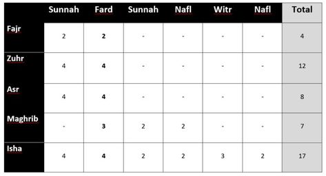 Table of Prayer Rakaats Namaz Time Table Chart, Time Table, Collage, Quick Saves, Pins