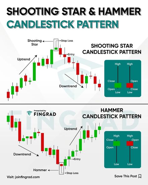 FinGrad | Best Trading Education Platform | Mastering candlestick patterns... Shooting Star Candlestick Pattern: The shooting star is a bearish reversal candlestick pattern with a… | Instagram Shooting Star Candlestick Pattern, Shooting Star Candle, Shooting Star Candlestick, Trading Patterns, Candlestick Pattern, Forex Trading Quotes, Trading Education, Stock Market Quotes, Forex Trading Training