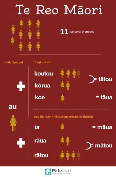 3/30 – Infographics and Te Reo Māori – Speak Your Truth Maori Phrases, Maori Proverbs, Te Reo Maori Resources, Maori Language, Te Reo Maori, Maori Symbols, Maori Words, Maori Patterns, Personal Pronouns