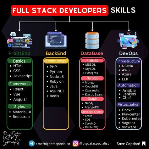 Full Stack developers skills in hierarchy Full Stack Developer Portfolio Website Design, Full Stack Developer Portfolio, Full Stack Developer Roadmap, Software Programming, Tech Stack, Computer Science Programming, Web Development Programming, Data Science Learning, Learn Computer Science