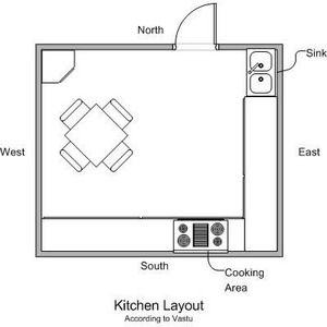 Kitchen Kitchen Layout As Per Vastu, Kitchen Vastu Plan, Interior Design For Kitchen, Office Vastu, Kitchen Vastu, Kitchen Hob, Design For Kitchen, Home Indian, Feng Shui Bedroom