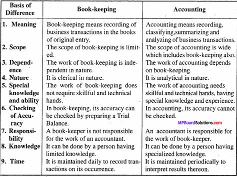 MP Board Class 11th Accountancy Important Questions Chapter 1 Accounting – MP Board Guru Upsc Preparation, Ncert Books, Owe Money, Cost Accounting, Fixed Asset, Iit Jee, Bad Debt, Word Sentences, Sample Paper