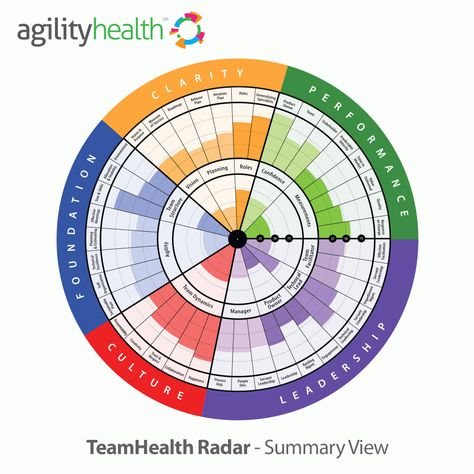 Leadership Strengths, Strategic Planning Template, Data Vizualisation, Strategic Planning Process, Enterprise Architecture, Agile Software Development, Agile Project Management, Infographic Powerpoint, Business Models