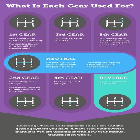 A very simple information regarding gear shifting pattern in car transmission system.  #carvouge #carindustry #carworld #gear #shift #pattern #autotransmission #manualtransmission #how toshift #facts #tips #carfacts #coolfacts #cooltips Driving Tips For Beginners, Learning To Drive Tips, Driving Test Tips, Learn Car Driving, Driving Basics, Safe Driving Tips, Car Life Hacks, Car Facts, Car Care Tips