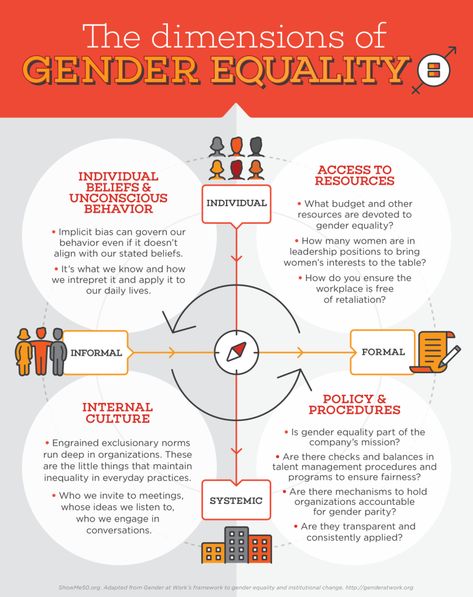 Infographic: The Dimensions of Gender Equality | ShowMe50™ Gender Issues Project, Gender And Development Posters, Infographic About Gender Equality, Gender Equality Infographic, Gender Equality Activities, Gender Equality Poster, Equality Poster, Gender And Development, What Is Gender