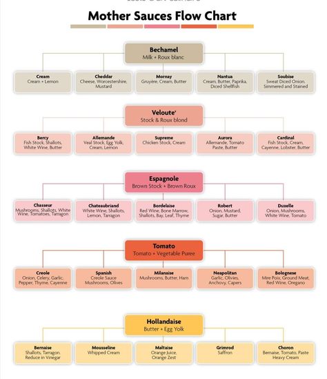 Mother Sauces, Lemon Cheese, Fish Stock, Bone Marrow, Diced Onions, Flow Chart, Shallots, Chicken Stock, White Wine