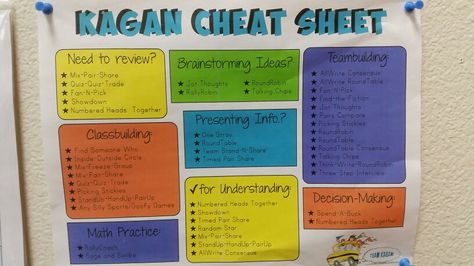 Kagan cheat sheet Kagan Structures For Math, Kagan Strategies For Math, Kagan Strategies For High School, Kagen Strategies, Instructional Strategies Teaching, Kagan Strategies, Special Education Classroom Organization, Kagan Structures, Academic Conversations