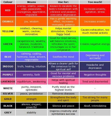 How Color Affects Our Moods and Health and How to Use Color Therapy to Improve Every Aspect of Your Life Colors And Their Meanings, Mood Ring Colors, Candle Color Meanings, Color Healing, Color Meanings, Mood Ring, Color Psychology, Strip Light, Arte Popular