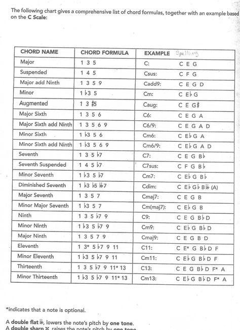 Chord Formulas - Music Theory Chord Formula Chart, Chord Formulas, Basic Guitar Chords Chart, Music Theory For Beginners, Ukulele Songs Beginner, Basic Music Theory, Music Basics, Piano Songs Sheet Music, Piano Sheet Music Letters