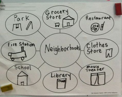 Graphic organizer used to teach the unit on Neighborhoods Neighborhood Activities, Communities Unit, Community Helpers Preschool, Social Studies Curriculum, All About Me Preschool, Kindergarten Social Studies, Preschool Language, Transitional Kindergarten, Classroom Anchor Charts