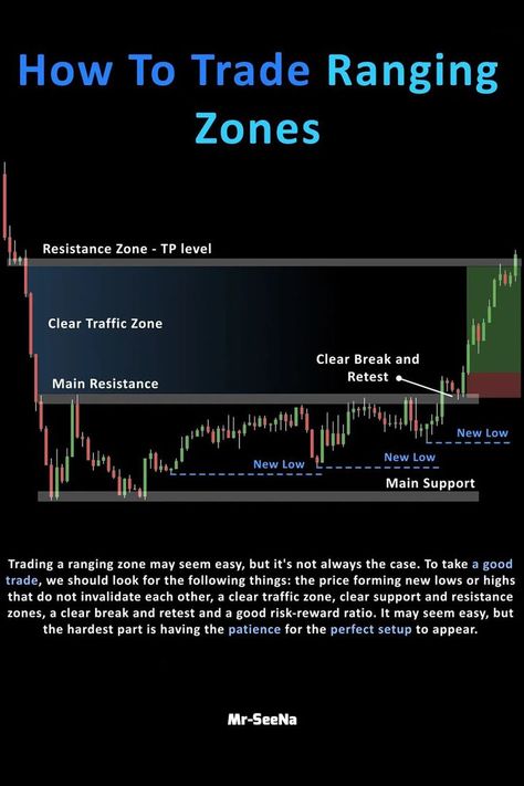 Trading Patterns, Stock Market Chart, Stock Market Basics, Forex Trading Quotes, Forex Trading Strategies Videos, Technical Analysis Charts, Brand Marketing Strategy, Forex Trading Training, Stock Trading Strategies