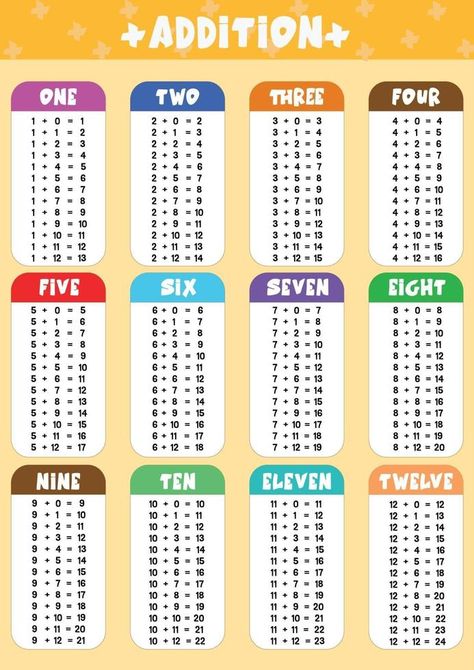 Addition Tables Education Poster Times Tables Chart, Addition Table, Tables Chart, Table Chart, Time Table, Times Tables, Education Poster, Background Illustration, Vector Art