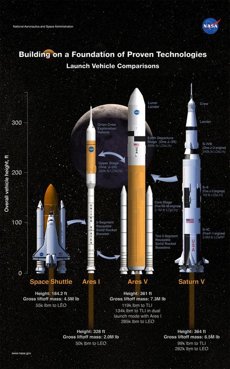 Exploration Vehicle, Nasa Space Program, Sistem Solar, Rocket Design, Space Launch, Aerospace Engineering, Space Race, Air Space, Samana