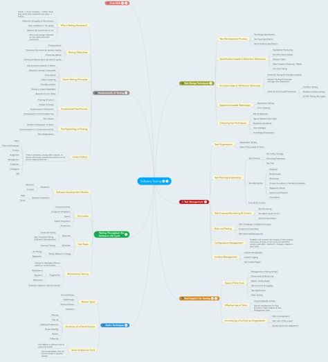 A mind maping of Software Testing Foundation to help you pass in the ISEB-ISTQB exam. @roger_uk | http://www.rogeriodasilva.com/ If you don'… Mind Maping, Cheet Sheet, Mind Map Template, Manual Testing, Map Template, Software Testing, Mind Map, Data Analysis, Cheat Sheet