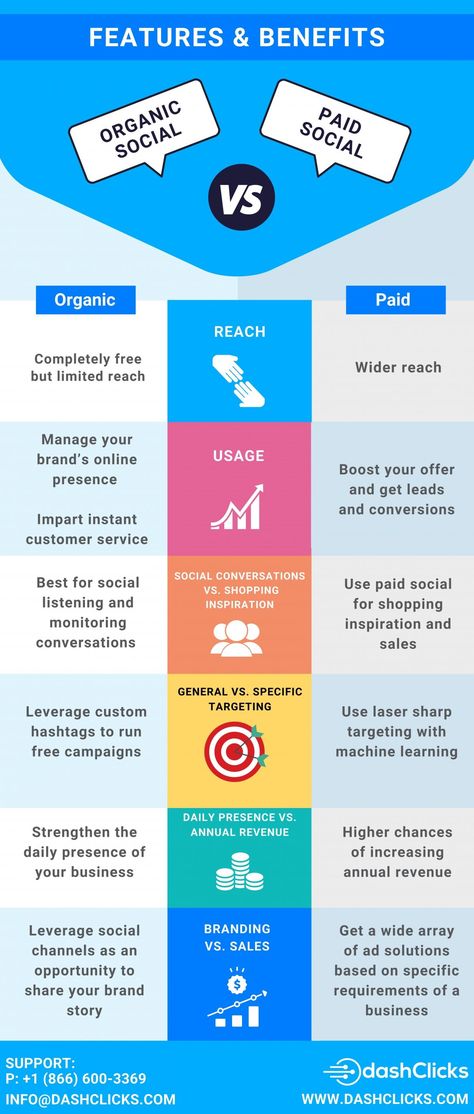 There are two key differences when considering organic or paid promotion on Facebook. The first is that organic content is free and it’s the soul of Facebook feed. The second is that social networks are being designed in such a way that businesses have to pay to show up in the feed of a wider audience. Therefore, in this blog and infographic you'll able to know the difference between the two and how you should use Facebook to generate leads and sales, and for nurturing the relationships. Facebook Ads Inspiration, Best Advertising Campaigns, Best Advertising, Facebook Algorithm, Facebook Content, Paid Promotion, Social Branding, Content Plan, Facebook Feed