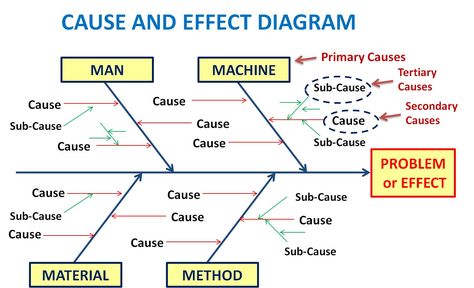 What is a Fishbone Diagram? Ishikawa Diagram | Cause & Effect Diagram Bone Diagram, Ishikawa Diagram, Fishbone Diagram, Web Movie, Hospital Management, Powerpoint Background, Leadership Management, Funny Jokes In Hindi, Powerpoint Background Design