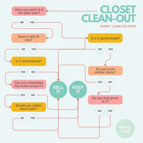 Revamp your wardrobe with our foolproof flow chart! Check out the guide on keeping or selling items. Time to declutter and make room for new treasures! 💖✨ Do I Need It Flow Chart, Todo List, Writing Ideas, Flow Chart, Declutter, Writing, Wardrobe