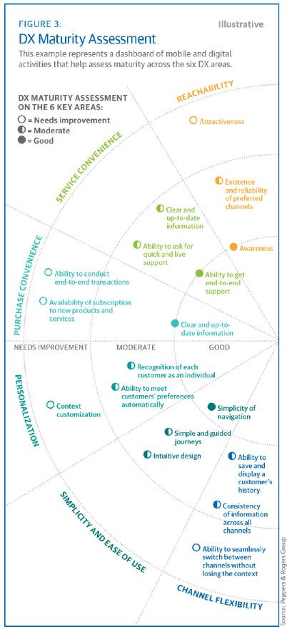 Dashboard of mobile and digital activities that can improve the customer experience Omnichannel Customer Experience, Digital Customer Journey, Customer Experience Mapping, Data Vizualisation, Experience Map, Customer Journey Mapping, Where To Invest, Corporate Strategy, Human Centered Design