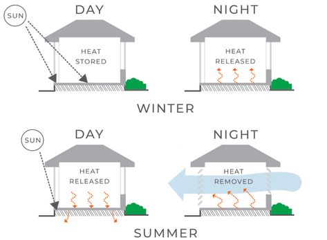 Thermal-massedit2 Solar House Design, Solar Building, Energy Saving Building, Passive Solar Heating, Passive Solar Homes, Self Build, Passive Solar Design, Thermal Mass, Passive Design