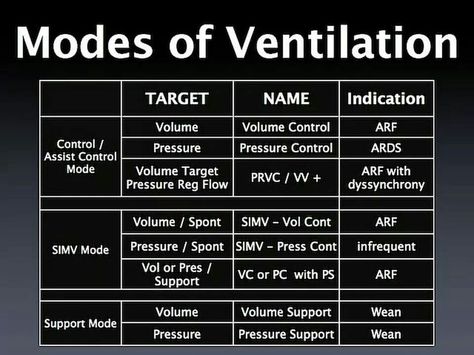 Nursing Information, Nursing Mnemonics, Mechanical Ventilation, Pulmonology, Cardiac Nursing, Respiratory Care, Critical Care Nursing, Nurse Rock, Respiratory Therapy