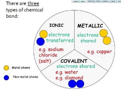 Thomas Tallis, Chemical Bonds, Gcse Chemistry, Chemistry Study Guide, Chemistry Basics, Ionic Bonding, Study Chemistry, Chemistry Education, Chemistry Classroom