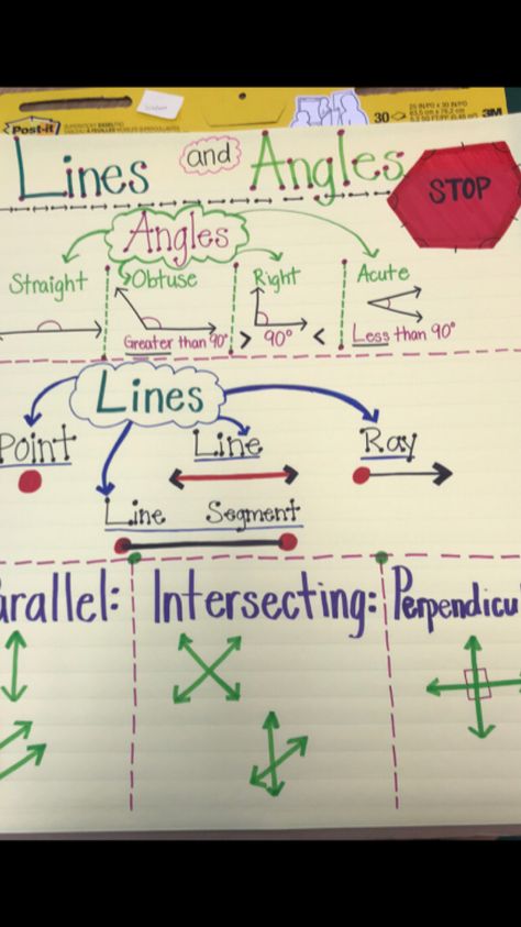 Anchor Chart- Lines and Angles- 3rd Grade Lines Anchor Chart 3rd Grade, 5th Grade Geometry Anchor Charts, Teaching Lines And Angles, Geometry Anchor Charts 3rd, Geometry Lines And Angles, Lines And Angles Anchor Chart, Angles Anchor Chart 4th Grade, Types Of Lines Anchor Chart, Geometry Activities 3rd Grade