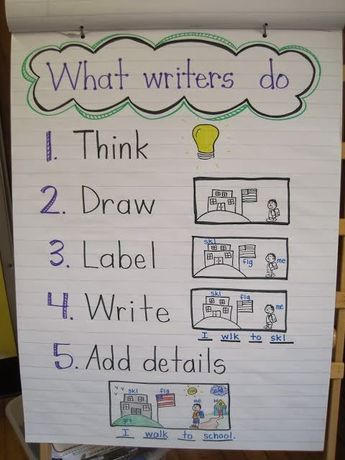 I am back joining in with another Bright Ideas Blog Hop!  In Kindergarten, we spend the first half of the year teaching about the basic mechanics of storytelling and writing.... that our pictures and Lucy Calkins Writing, Kindergarten Anchor Charts, Writing Station, Classroom Anchor Charts, 1st Grade Writing, Writing Anchor Charts, First Grade Writing, Work On Writing, Writing Goals