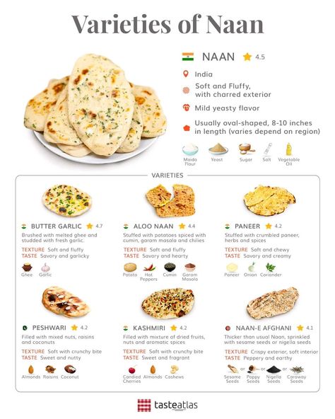 🌍 Explore the world of Naan bread! From classic plain Naan to variations like garlic Naan, cheese Naan, and even chocolate Naan - there's a Naan for every taste bud! Which Naan variety is your favorite? 😋🍞 #NaanBread #WorldCuisine Plain Naan, Cheese Naan, Garlic Naan, Naan Bread, Naan, Explore The World, Taste Buds, No Instagram, Garlic