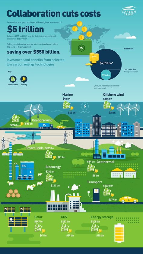 Infographic Design Sustainability, Sustainable Energy Poster, Energy Infographic Design, Sustainability Infographic, Save Energy Infographic, Solar Power Infographic, Hiring Poster, Research Poster, Nuclear Energy