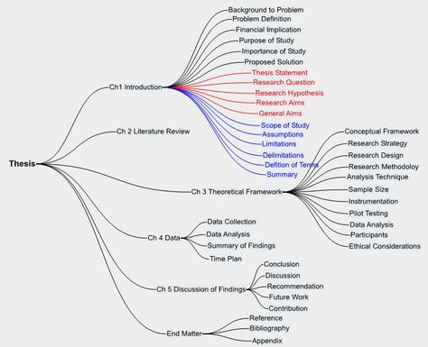 Many masters and doctorate students struggle to write their thesis. AsterWrite helps students create a Mind Map that is translated to a text document. Re-arranging items on the Mind Map re-structures the text document. Thesis Outline Research Paper, Thesis Structure, Master Student, Writing Thesis, Essay Scholarships, Brachial Plexus, Master Study, Studie Hacks, Scientific Writing