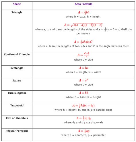 Area of Polygon Formulas Area Of Polygons, Rectangle Formula, Triangle Formula, Perimeter Of Rectangle, Math Problem Solver, Calculate Area, Area Formula, Regular Polygon, Geometry Lessons