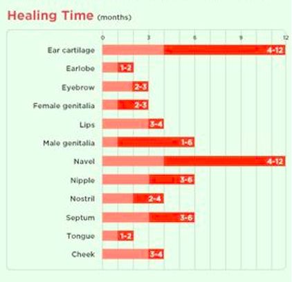 Know how long it will take for your piercing to heal. | 14 Super Helpful Piercing Charts That'll Simplify Your Next Parlor Visit Piercing Pain Chart, Long Hair Dos, Girl Code Quotes, Pain Chart, Wedding Body, Ear Peircings, Ear Piercings Chart, Piercing Chart, Pain Scale