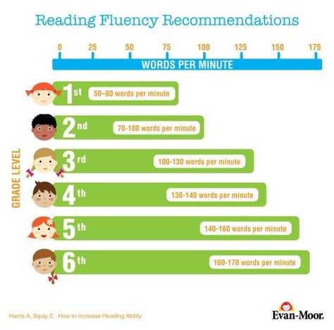 What is fluency and how many words per minute should students read?  Get tips for monitoring your students reading and a guide for parents on how many words per minute students should read. Five Finger Rule, Increase Reading Fluency, Parent Conferences, Reading Comprehension For Kids, Improve Reading Comprehension, Reading Comprehension Lessons, Third Grade Reading, Life Skills Special Education, Learning To Read