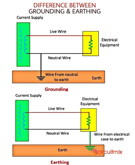 ➡️ Difference between earthing (bonding) and grounding 👥 Tag your friends. Share this post --- #electricalhacks #electrical #electrician… Earthing Grounding Electrical, Electricity Basics, Electrician Knowledge, Basic Electrical Engineering, Learn Physics, Corkboard Ideas Decor, Earthing Grounding, Study Flashcards, Live Wire