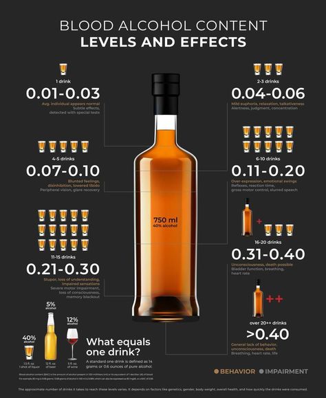 Infographic of blood alcohol content levels and effects, a visual guide explaining Alcohol Advertising, Process Infographic, Color Meanings, Alcohol Content, Gross Motor, Liquor, Alcoholic Drinks, Meant To Be, Clip Art