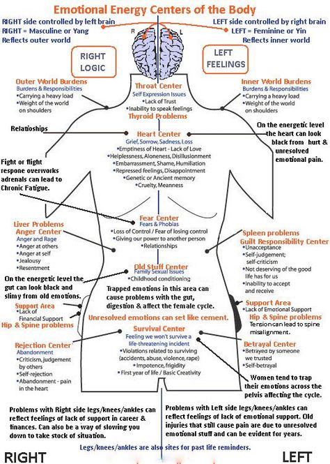 Systemisches Coaching, Body Chart, Body Wisdom, Cold Symptoms, Energy Centers, Energy Medicine, Physical Pain, Emotional Body, Body Pain