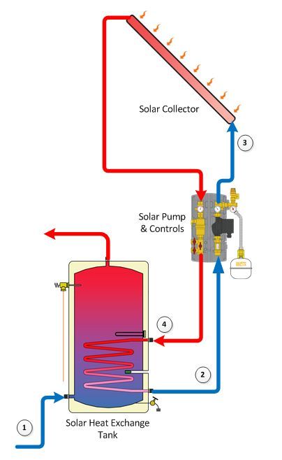 Solar Water Heating Panels | Solar Flat Plate Collectors | Flat Panel | Residential | Solar heating, Solar water heating, Solar energy diy Water Heater Diy, Alternative Energie, Solar Roof Tiles, Sistem Solar, Solar Water Heating, Solar Collector, Hydronic Heating, Solar Thermal, Solar Hot Water