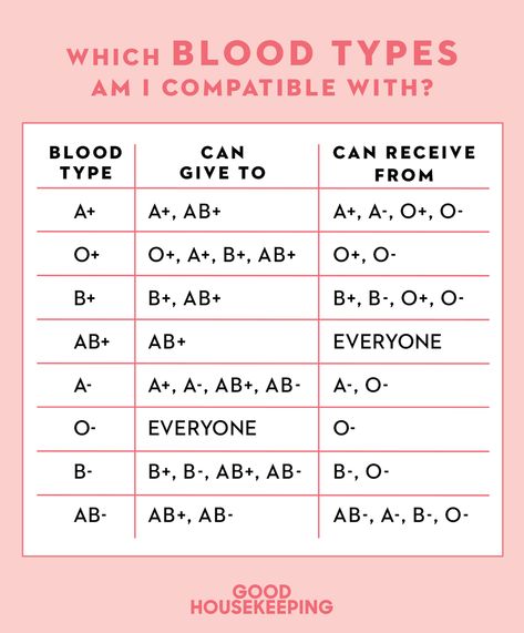 Blood Type Chart, Type Chart, Blood Types, Blood Group, Urgent Care Clinic, Dark Things, Nurse Study Notes, Basic Anatomy And Physiology, Biology Facts