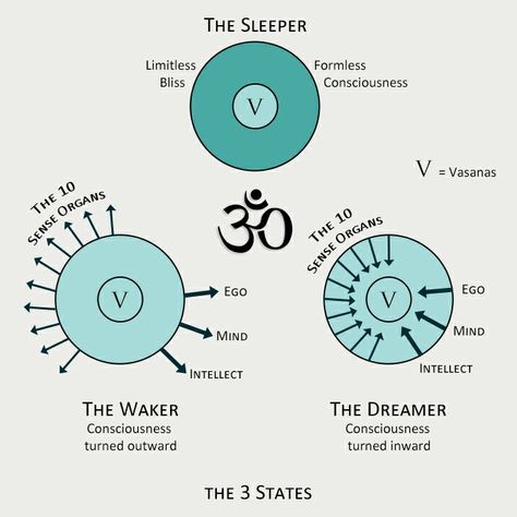 Aham Brahmasmi, Universe Quotes Spirituality, Tantra Art, Meditation Spirituality, Self Love Tattoo, Ancient History Facts, Karma Yoga, Universe Quotes, Yoga Philosophy