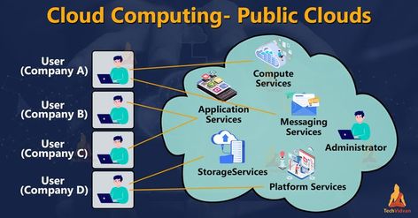 In the Cloud Industry, users have to choose from Public, Private, and Hybrid Cloud. In today’s article, we will discuss some topics related to Public Clouds. #public #clouds #technology Hybrid Cloud, Cloud Computing, The Cloud, Computer, Technology, Architecture, History