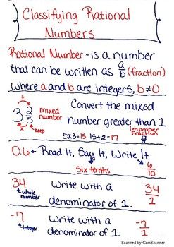 Anchor Chart, TEKS 6.2.A Ready made anchor chart (18in x 12in) available for purchase at: https://www.etsy.com/listing/538428848/6th-grade-math-anchor-charts-classifying?ref=shop_home_active_19 ... Rational Numbers Anchor Charts, Rational Numbers Anchor Chart, Rational Numbers Worksheet, Teaching Measurement, Science Web, College Math, Teaching Math Strategies, Numbers Worksheet, Math Answers