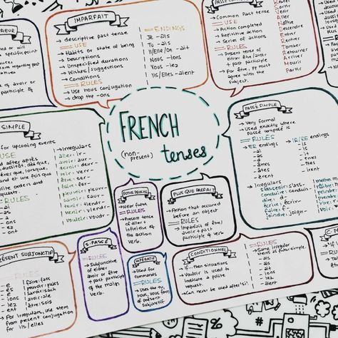 French grammar sketchnotes Study Bunny, French Tenses, Handwriting Inspo, Mind Map Design, College Notes, Revision Notes, French Classroom, Notes Organization, School Study