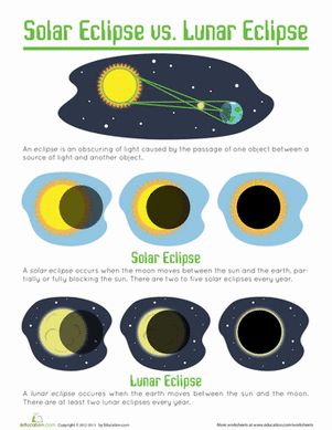 Fifth Grade Earth & Space Science Worksheets: Solar and Lunar Eclipses Solar Eclipse Activity, Solar And Lunar Eclipse, Earth Space, Sistem Solar, Eclipse Solar, 6th Grade Science, Solar Eclipses, Carina Nebula, Earth And Space Science