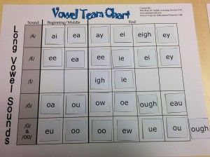 Free Printable activity for learning vowel teams www.atlantareads.org Vowel Teams Chart, Vowel Teams Activities, Reading Intervention Activities, Orton Gillingham Lessons, Spelling Lessons, Vowel Teams, Reading Tutoring, First Grade Phonics, Phonics Rules